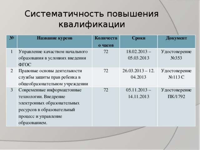 Систематичность повышения квалификации № Название курсов 1 Количество часов Управление качаством начального образования в условиях введения ФГОС 2 Сроки Правовые основы деятельности службы защиты прав ребенка в общеобразовательном учреждении 72 3 18.02.2013 – 05.03.2013 Современные информацтонные технологии. Внедрение электронных образовательных ресурсов в образовательный процесс и управление образованием. Документ 72 26.03.2013 – 12. 04.2013 72 Удостоверение №353 Удостоверение №113 С 05.11.2013 – 14.11.2013 Удостоверение ПК/1792