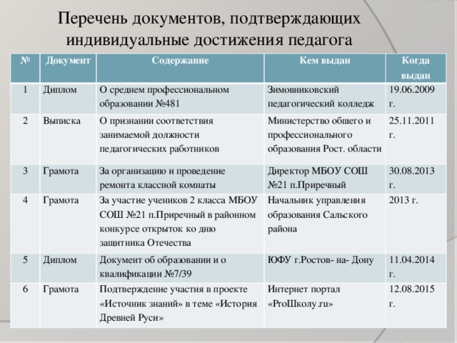 Перечень документов, подтверждающих индивидуальные достижения педагога № Документ 1 2 Содержание Диплом Выписка О среднем профессиональном образовании №481 Кем выдан 3 Зимовниковский педагогический колледж Грамота Когда выдан О признании соответствия занимаемой должности педагогических работников 4 Грамота За организацию и проведение ремонта классной комнаты Министерство обшего и профессионального образования Рост. области 19.06.2009 г. 5 25.11.2011 г. За участие учеников 2 класса МБОУ СОШ №21 п.Приречный в районном конкурсе открыток ко дню защитника Отечества Директор МБОУ СОШ №21 п.Приречный 6 Диплом Начальник управления образования Сальского района 30.08.2013 г. Документ об образовании и о квалификации №7/39 Грамота 2013 г. ЮФУ г.Ростов- на- Дону Подтверждение участия в проекте «Источник знаний» в теме «История Древней Руси» 11.04.2014 г. Интернет портал «ProШколу.ru» 12.08.2015 г.