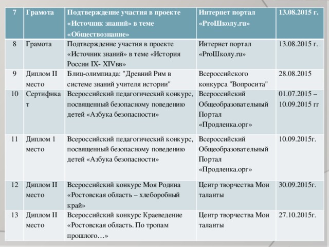 7 Грамота 8 Грамота 9 Подтверждение участия в проекте «Источник знаний» в теме «Обществознание» Диплом II место 10 Интернет портал «ProШколу.ru» Подтверждение участия в проекте «Источник знаний» в теме «История России IX- XIVвв» Сертификат 11 Интернет портал «ProШколу.ru» 13.08.2015 г. Блиц-олимпиада: 