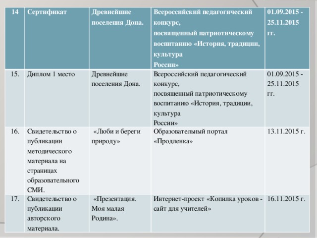 14 15. Сертификат Диплом 1 место Древнейшие поселения Дона. 16. Свидетельство о публикации методического материала на страницах образовательного СМИ. 17. Древнейшие поселения Дона. Всероссийский педагогический конкурс, 01.09.2015 - 25.11.2015 гг. Всероссийский педагогический конкурс, посвященный патриотическому Свидетельство о публикации авторского материала.  «Люби и береги природу» посвященный патриотическому 01.09.2015 - 25.11.2015 гг. воспитанию «История, традиции, культура  «Презентация. Моя малая Родина». Образовательный портал «Продленка» Интернет-проект «Копилка уроков - сайт для учителей» воспитанию «История, традиции, культура 13.11.2015 г. России» России» 16.11.2015 г.