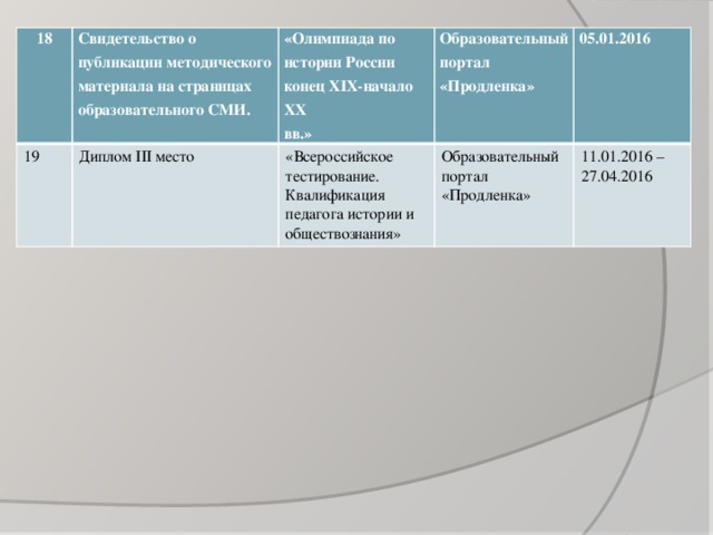 18 Свидетельство о публикации методического материала на страницах образовательного СМИ. 19 Диплом III место «Олимпиада по истории России конец XIX-начало XX вв.» Образовательный портал «Продленка» «Всероссийское тестирование. Квалификация педагога истории и 05.01.2016 обществознания» Образовательный портал «Продленка» 11.01.2016 – 27.04.2016