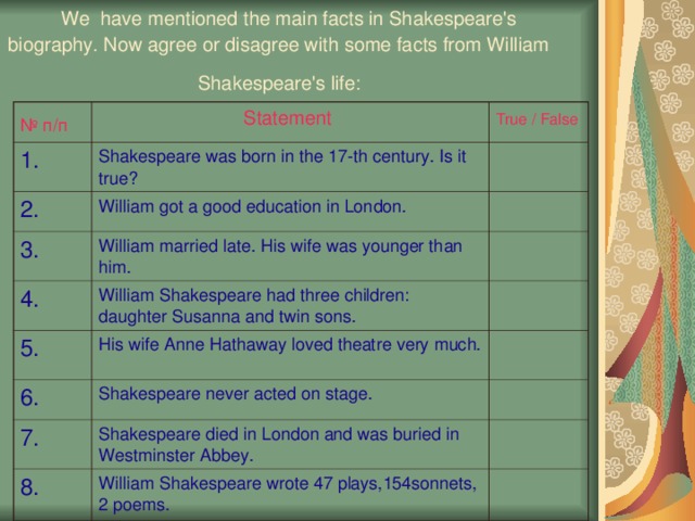 We have mentioned the main facts in Shakespeare's biography. Now agree or disagree with some facts from William Shakespeare's life:  № п / п  Statement  1. True / False  Shakespeare was born in the 17-th century. Is it true?  2. 3. William got a good education in London.  4. William married late. His wife was younger than him.  William Shakespeare had three children: daughter Susanna and twin sons.  5. His wife Anne Hathaway loved theatre very much.  6. Shakespeare never acted on stage.  7. Shakespeare died in London and was buried in Westminster Abbey.  8. William Shakespeare wrote 47 plays,154sonnets, 2 poems.