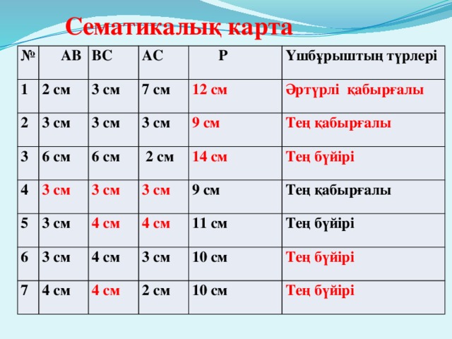 Сематикалық карта №  АВ 1 ВС 2 см 2 3 АС 3 см 3 см  Р 7 см 6 см 3 см 4 12 см 3 см 6 см Үшбұрыштың түрлері 3 см 5 9 см  2 см Әртүрлі қабырғалы 6 3 см 3 см Тең қабырғалы 14 см 7 3 см 4 см 3 см Тең бүйірі 4 см 9 см 4 см 4 см 11 см Тең қабырғалы 3 см 4 см Тең бүйірі 10 см 2 см Тең бүйірі 10 см Тең бүйірі