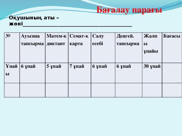 Бағалау парағы Оқушының аты –жөні___________________________________________ № Ұпайы Ауызша тапсырма 6 ұпай Матем-қ  диктант  Семат-қ карта 5 ұпай 7 ұпай Салу 6 ұпай Деңгей. есебі 6 ұпай тапсырма Жалпы Бағасы 30 ұпай ұпайы