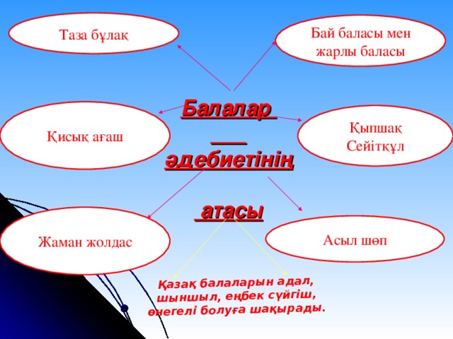 Қазақ балаларын адал, шыншыл, еңбек сүйгіш, өнегелі болуға шақырады. Таза бұлақ Бай баласы мен жарлы баласы Қисық ағаш Қыпшақ Сейітқұл Балалар  әдебиетінің   атасы Жаман жолдас Асыл шөп