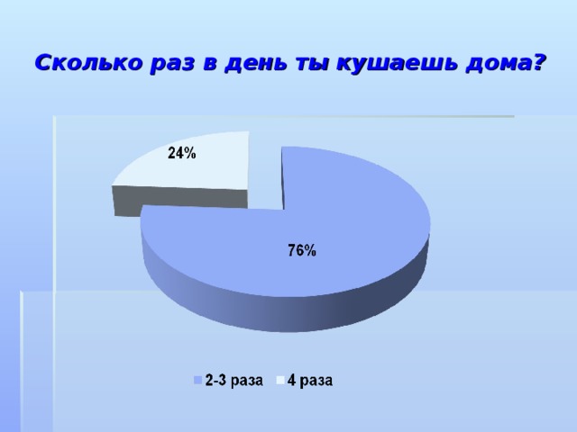 Сколько раз в день ты кушаешь дома?