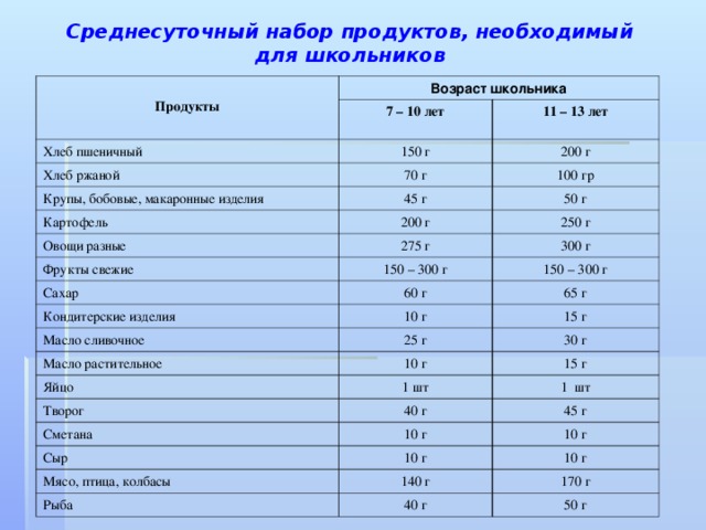 Среднесуточный набор продуктов, необходимый для школьников  Продукты Возраст школьника 7 – 10 лет Хлеб пшеничный 150 г Хлеб ржаной 11 – 13 лет 200 г 70 г Крупы, бобовые, макаронные изделия 100 гр 45 г Картофель Овощи разные 200 г 50 г 275 г 250 г Фрукты свежие 300 г 150 – 300 г Сахар 150 – 300 г 60 г Кондитерские изделия Масло сливочное 10 г 65 г 25 г 15 г Масло растительное 30 г Яйцо 10 г 15 г 1 шт Творог Сметана 40 г 1 шт 45 г 10 г Сыр 10 г Мясо, птица, колбасы 10 г 10 г 140 г Рыба 170 г 40 г 50 г