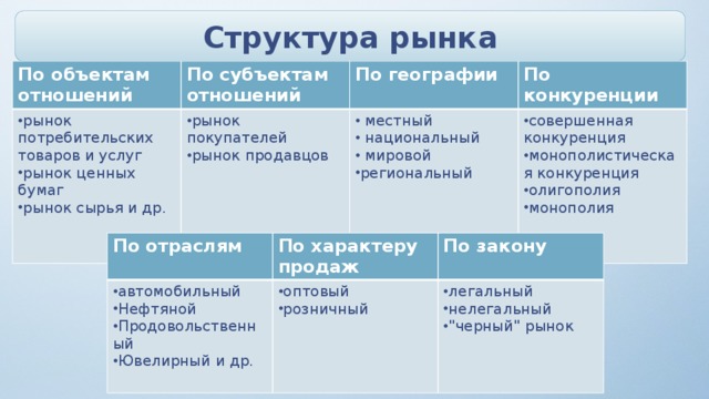 Структура рынка По объектам отношений По субъектам отношений рынок потребительских товаров и услуг рынок ценных бумаг рынок сырья и др. По географии рынок покупателей рынок продавцов По конкуренции  местный  национальный  мировой региональный совершенная конкуренция монополистическая конкуренция олигополия монополия По отраслям автомобильный Нефтяной Продовольственный Ювелирный и др. По характеру продаж По закону