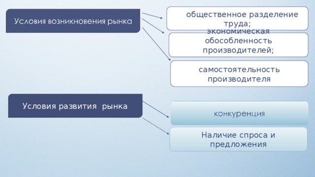 общественное разделение труда; . экономическая обособленность производителей; самостоятельность производителя Условия развития рынка Наличие спроса и предложения