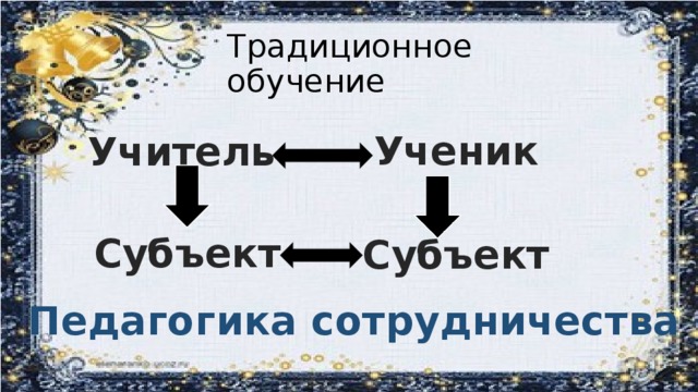 Традиционное обучение Ученик Учитель Субъект Субъект Педагогика сотрудничества