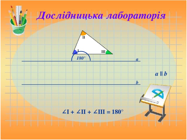 Дослідницька  лабораторія 180° а a || b b ∠ I + ∠ II + ∠ III = 180°