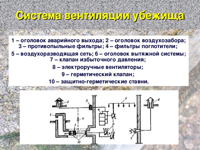 Система вентиляции убежища 1 – оголовок аварийного выхода; 2 – оголовок воздухозабора; 3 – противопыльные фильтры; 4 – фильтры поглотители; 5 – воздухоразводящая сеть; 6 – оголовок вытяжной системы; 7 – клапан избыточного давления; 8 – электроручные вентиляторы; 9 – герметический клапан; 10 – защитно-герметические ставни.
