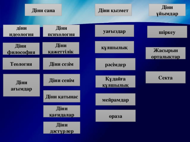 Діни қызмет Діни сана Діни ұйымдар Діни психология уағыздар діни идеология шіркеу құлшылық Діни қажеттілік Діни философия Жасырын орталықтар Теология Діни сезім рәсімдер Секта Діни ағымдар Діни сенім Құдайға құлшылық Діни қатынас мейрамдар Діни қағидалар ораза Діни дәстүрлер