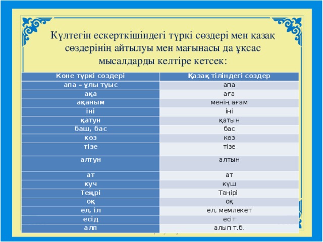 Күлтегін ескерткішіндегі түркі сөздері мен қазақ сөздерінің айтылуы мен мағынасы да ұқсас мысалдарды келтіре кетсек: Көне түркі сөздері апа – ұлы туыс Қазақ тіліндегі сөздер апа ақа аға ақаным менің ағам іні қатун іні қатын баш, бас бас көз көз тізе алтун тізе алтын ат ат куч күш Теңрі Тәңірі оқ оқ ел, іл ел, мемлекет есід есіт алп алып т.б. Company Logo