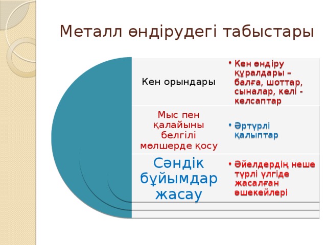 Металл өндірудегі табыстары Кен орындары Кен өндіру құралдары – балға, шоттар, сыналар, келі - келсаптар Кен өндіру құралдары – балға, шоттар, сыналар, келі - келсаптар Мыс пен қалайыны белгілі мөлшерде қосу Әртүрлі қалыптар Әртүрлі қалыптар Сәндік бұйымдар жасау