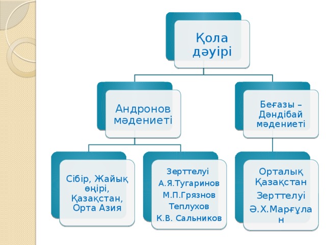 Қола дәуірі Андронов мәдениеті Беғазы – Дәндібай мәдениеті Зерттелуі Сібір, Жайық өңірі, Қазақстан, Орта Азия Орталық Қазақстан А.Я.Тугаринов Зерттелуі М.П.Грязнов Ә.Х.Марғұлан Теплухов К.В. Сальников