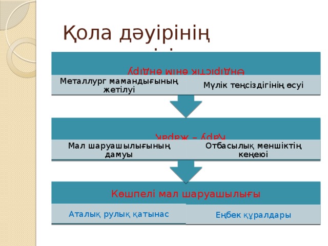 Қару – жарақ Өндірістік өнім өндіру Қола дәуірінің ерекшелігі Металлург мамандығының жетілуі Мүлік теңсіздігінің өсуі Мал шаруашылығының дамуы Отбасылық меншіктің кеңеюі Көшпелі мал шаруашылығы Аталық рулық қатынас Еңбек құралдары