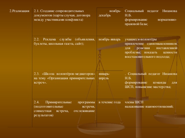 2.Реализация 2.1. Создание сопроводительных документов (карты случая, договора между участниками конфликта)  ноябрь-декабрь 2.2. Реклама службы (объявления, буклеты, школьная газета, сайт); Социальный педагог Низамова Н.Б. формирование нормативно-правовой базы; ноябрь-январь 2.3. «Школа волонтёров-медиаторов» на тему «Организация примирительных встреч». учащиеся-волонтёры привлечение единомышленников для решения поставленной проблемы; показать ценности восстановительного подхода; январь- апрель 2.4. Примирительные программы (подготовительные встречи, совместная встреча, отслеживание результатов) . Социальный педагог Низамова Н.Б. формирование команды для ШСП, повышение мастерства; в течение года члены ШСП налаживание взаимоотношений;