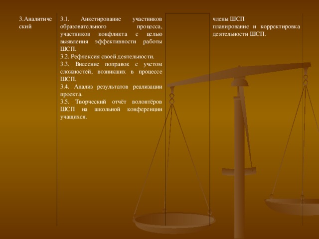 3.Аналитический 3.1. Анкетирование участников образовательного процесса, участников конфликта с целью выявления эффективности работы ШСП. 3.2. Рефлексия своей деятельности. 3.3. Внесение поправок с учетом сложностей, возникших в процессе ШСП. 3.4. Анализ результатов реализации проекта. 3.5. Творческий отчёт волонтёров ШСП на школьной конференции учащихся. члены ШСП планирование и корректировка деятельности ШСП.