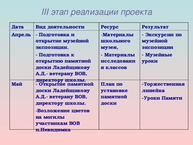 III этап реализации проекта Дата Вид деятельности Апрель Ресурс - Подготовка и открытие музейной экспозиции. - Подготовка к открытию памятной доски Ладейщикову А.Д.- ветерану ВОВ, директору школы. Май Результат Материалы школьного музея, - Открытие памятной доски Ладейщикову А.Д.- ветерану ВОВ, директору школы. -Возложение цветов на могилы участникам ВОВ п.Невидимка - Материалы исследования классов - Экскурсии по музейной экспозиции - Музейные уроки План по установке памятной доски -Торжественная линейка -Уроки Памяти