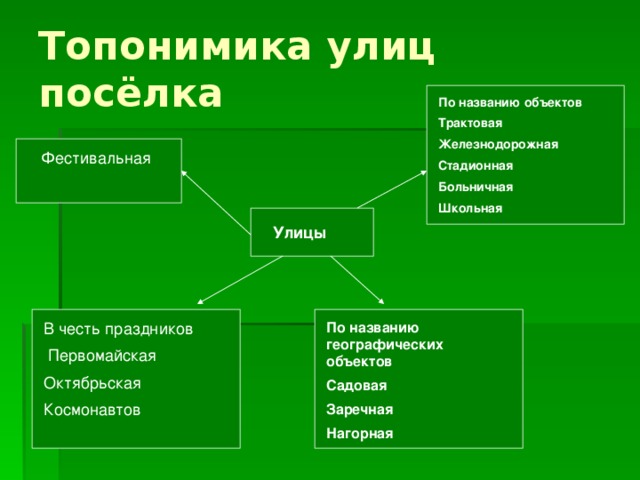 Топонимика улиц посёлка По названию объектов Трактовая Железнодорожная Стадионная Больничная Школьная Фестивальная Улицы В честь праздников По названию географических объектов Садовая  Первомайская Заречная Октябрьская Нагорная Космонавтов