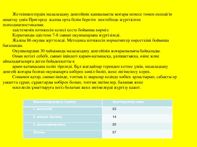 Жеткіншектердің мазасыздану деңгейінің қаншалықты жоғары немесе төмен екендігін анықтау үшін Пригород жалпы орта білім беретін мектебінде жүргізілген психодиагностикалық әдістеменің нәтижесін келесі кесте бойынша көрміз: Қорытынды әдістеме 7-8 сынып оқушыларына жүргізіледі. Жалпы 86 оқушы зерттеледі. Методика нәтижесін нормативтер көрсеткіші бойынша бағаланды. Оқушылардың 30 пайызында мазасыздану деңгейінің жоғарылылығы байқалады. Оның негізгі себебі, сынып ішіндегі қарым-қатынасқа, ұялшақтыққа, өзіне және айналадағыларға деген бейадекватты қ арым-қатынасына келіп тіреледі. Бұл жағдайлар тереңдеп кетпес үшін, мазасыздану деңгейі жоғары болған оқушыларға көбірек көңіл бөліп, жеке әңгімелесу керек. Сонымен қатар, сынып ішінде, топтық іс шаралар кезінде көбіек арластырып, сабақты әр уақытта сұрап, сұрақтарды көбірек болып, топтық әңгімелер, баланың жеке мәселесін ұмыттыруға негіз болатын жеке әңгімелерді жүргізу қажет. Мазасызданудың түрлері 1. мектептік Зерттеушілер саны 2. өзіндік бағалау 23 3. жекеадамаралық 14 Жалпы 20 57