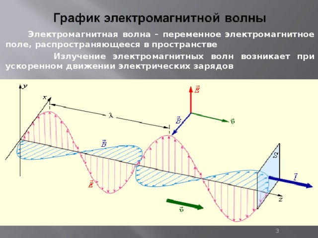 Электромагнитная волна – переменное электромагнитное поле, распространяющееся в пространстве  Излучение электромагнитных волн возникает при ускоренном движении электрических зарядов