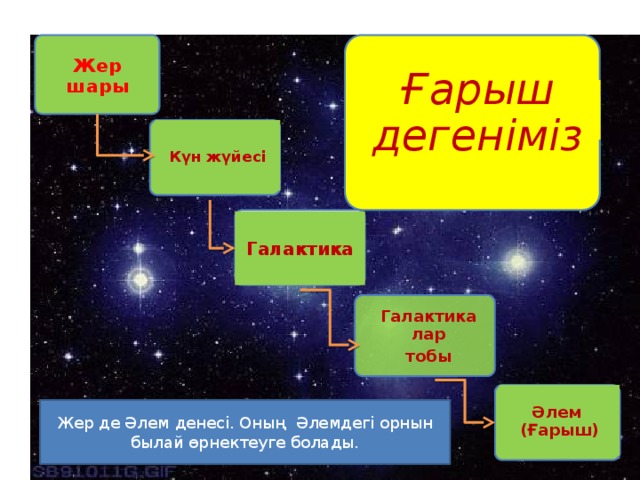 Мен ғарышкер боламын көркем әдебиет тех карта