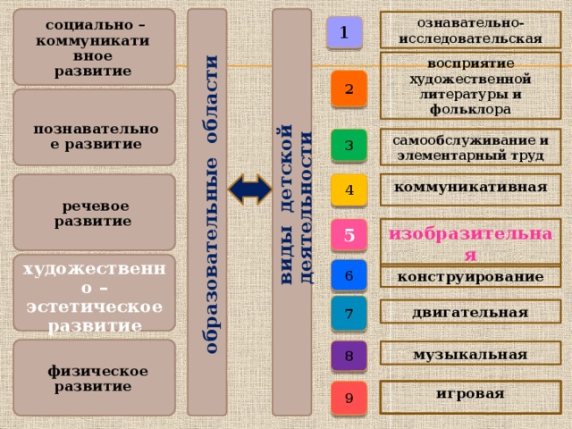 образовательные области  виды детской деятельности ознавательно-исследовательская 1  социально – коммуникативное развитие восприятие художественной литературы и фольклора 2  познавательное развитие самообслуживание и элементарный труд 3 коммуникативная 4  речевое развитие изобразительная 5  художественно – эстетическое развитие 6 конструирование 7 двигательная 8 музыкальная  физическое развитие 9 игровая