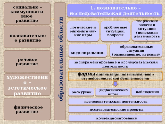 образовательные области  1. познавательно – исследовательская деятельность  социально – коммуникативное развитие творческие задачи и ситуации (поисковая деятельность ) проблемные ситуации, вопросы логические и математичес-кие игры  познавательное развитие  моделирование  образовательные ситуации (развивающие, игровые)  речевое развитие  экспериментирование и исследовательская деятельность  формы организации познавательно – исследовательской деятельности  художественно – эстетическое развитие  экскурсии  наблюдения  дидактические игры  исследовательская деятельность  физическое развитие  исследовательские проекты  коллекционирование