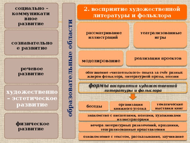 Восприятие художественной литературы и фольклора. Восприятие художественной литературы. Восприятие художественной литературы и фольклора в ДОУ. Форма организации восприятие художественной литературы и фольклора.