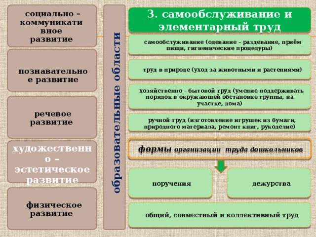 образовательные области 3. самообслуживание и элементарный труд  социально – коммуникативное развитие   самообслуживание (одевание – раздевание, приём пищи, гигиенические процедуры)  познавательное развитие   труд в природе (уход за животными и растениями)  хозяйственно – бытовой труд (умение поддерживать порядок в окружающей обстановке группы, на участке, дома)  речевое развитие   ручной труд (изготовление игрушек из бумаги, природного материала, ремонт книг, рукоделие)  формы организации труда дошкольников  художественно – эстетическое развитие  поручения   дежурства  физическое развитие  общий, совместный и коллективный труд