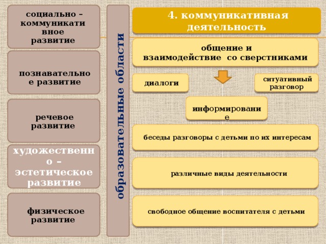 образовательные области  4. коммуникативная деятельность  социально – коммуникативное развитие  общение и взаимодействие со сверстниками  познавательное развитие  диалоги  ситуативный разговор  информирование  речевое развитие  беседы разговоры с детьми по их интересам  художественно – эстетическое развитие   различные виды деятельности  свободное общение воспитателя с детьми  физическое развитие