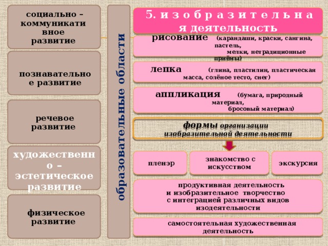 образовательные области  5. и з о б р а з и т е л ь н а я деятельность  социально – коммуникативное развитие   рисование (карандаши, краски, сангина, пастель,  мелки, нетрадиционные приёмы)  познавательное развитие   лепка (глина, пластилин, пластическая масса, солёное тесто, снег)  аппликация (бумага, природный материал,  бросовый материал)  речевое развитие  формы организации изобразительной деятельности  художественно – эстетическое развитие  пленэр  экскурсия  знакомство с искусством  продуктивная деятельность и изобразительное творчество с интеграцией различных видов изодеятельности  физическое развитие  самостоятельная художественная деятельность