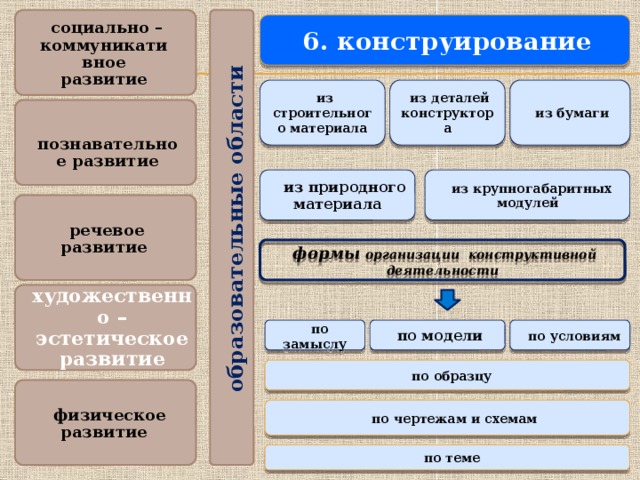 образовательные области  6. конструирование  социально – коммуникативное развитие  из бумаги  из деталей конструктора  из строительного материала  познавательное развитие  из природного материала  из крупногабаритных модулей  речевое развитие  формы организации конструктивной деятельности  художественно – эстетическое развитие  по условиям  по модели   по замыслу  по образцу  физическое развитие   по чертежам и схемам  по теме