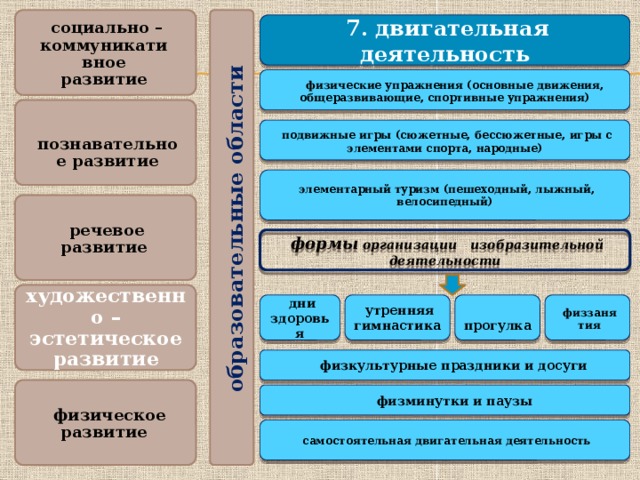 образовательные области  7. двигательная деятельность  социально – коммуникативное развитие   физические упражнения (основные движения, общеразвивающие, спортивные упражнения)  познавательное развитие  подвижные игры (сюжетные, бессюжетные, игры с элементами спорта, народные)  элементарный туризм (пешеходный, лыжный, велосипедный)  речевое развитие  формы организации изобразительной деятельности  художественно – эстетическое развитие  дни здоровья  прогулка  утренняя гимнастика  физзаня  тия  физкультурные праздники и досуги   физминутки и паузы  физическое развитие  самостоятельная двигательная деятельность