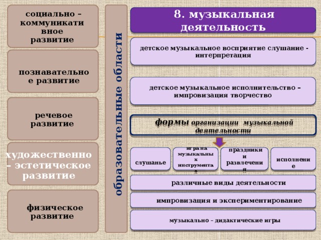 Интеграция детских видов деятельности. Интеграция образовательных областей в ДОУ. Интеграция областей в музыкальной деятельности. Образовательная область социально-коммуникативное развитие. Детское музыкальное восприятие – слушание – интерпретацию.