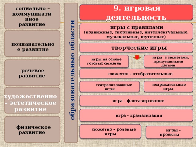 Процесс игровой деятельности. Основные виды игровой деятельности. Перечислите виды игровой деятельности. Признаки игровой деятельности. Формы развития игровой деятельности.