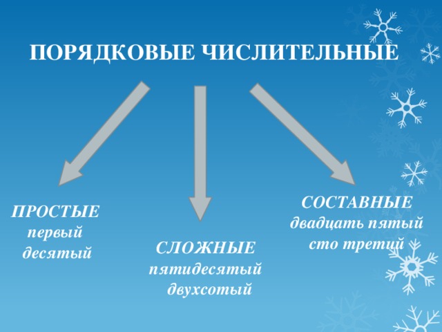 ПОРЯДКОВЫЕ ЧИСЛИТЕЛЬНЫЕ СОСТАВНЫЕ двадцать пятый сто третий ПРОСТЫЕ первый  десятый СЛОЖНЫЕ пятидесятый  двухсотый