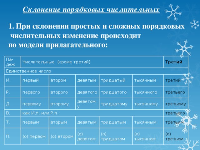 Склонение порядковых числительных При склонении простых и сложных порядковых  числительных изменение происходит по модели прилагательного: Па-деж Числительные (кроме третий) Единственное число И. первый Р. первого Д. второй девятый первому В. второго Третий Т. как И.п. или Р.п. второму тридцатый девятого девятому тысячный первым П. тридцатого вторым тридцатому (о) первом третий тысячного тысячному девятым (о) втором третьего тридцатым третьему (о) девятом тысячным третьего (о) тридцатом третьим (о) тысячном (о) третьем