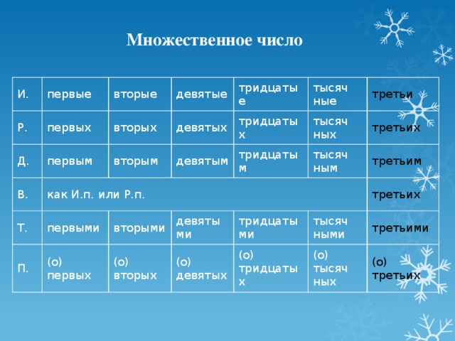 Множественное число И. первые Р. вторые первых Д. девятые первым В. вторых вторым девятых Т. как И.п. или Р.п. тридцатые тысяч девятым первыми П. тридцатых ные третьи тысяч вторыми тридцатым (о) первых тысяч ных девяты третьих (о) вторых ным ми (о) девятых тридцаты третьим тысяч ми третьих (о) тридцатых ными третьими (о) тысяч ных (о) третьих