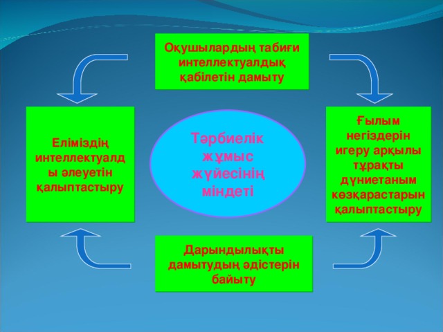 Оқушылардың табиғи интеллектуалдық қабілетін дамыту Еліміздің интеллектуалды әлеуетін қалыптастыру Ғылым негіздерін игеру арқылы тұрақты дүниетаным көзқарастарын қалыптастыру Тәрбиелік жұмыс жүйесінің міндеті Дарындылықты дамытудың әдістерін байыту