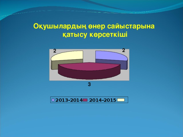 Оқушылардың өнер сайыстарына қатысу көрсеткіші 2 2 3  2014-2015 2013-2014