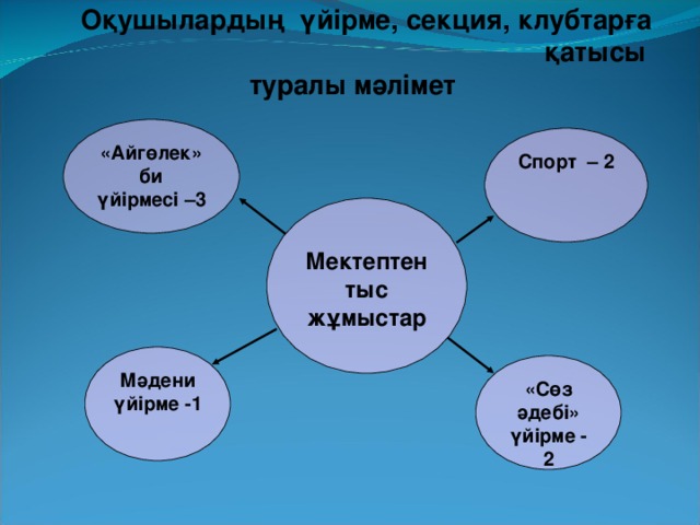 Оқушыларды ң үйірме, секция, клубтарға қатысы туралы мәлімет «Айгөлек» би үйірмесі –3 Спорт – 2  Мектептен тыс жұмыстар Мәдени үйірме -1 «Сөз әдебі» үйірме - 2