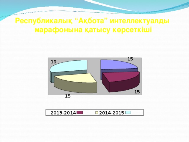 Республикалық “Ақбота” интеллектуалды марафонына қатысу көрсеткіші 15 19 15 15 2013-2014 2014-2015