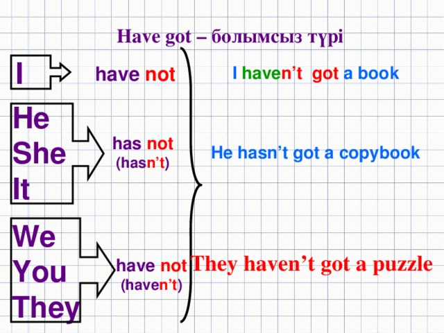 Have got – болымсыз түрі I have not I  have n’t  got a book He She It has not (has n’t ) He hasn’t got a copybook W e You They They haven’t got a puzzle have not (have n’t )