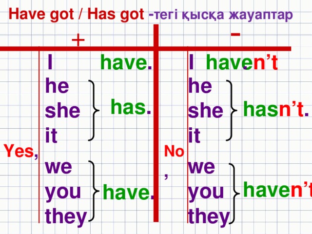 Have got / Has got - тегі қысқа жауаптар - + . I I have n’t have .  he he she she it it has .  has n’t . Yes , No , w e w e you you they they have . have n’t .