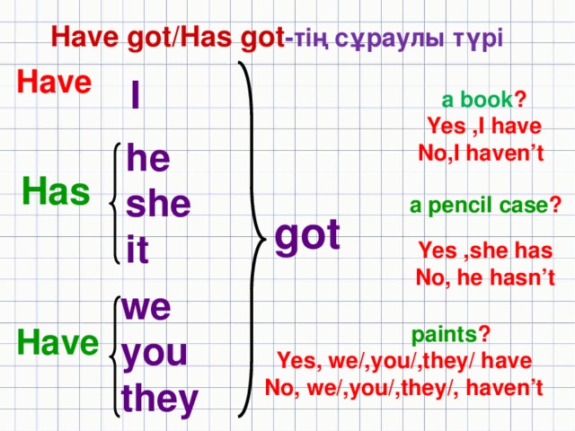 Have got/Has got -тің сұраулы түрі Have I a book ? Yes ,I have No,I haven’t he she it Has  a pencil case ?    got Yes ,she has No, he hasn’t w e you they  paints ? Yes, we/,you/,they/ have No, we/,you/,they/, haven’t Have