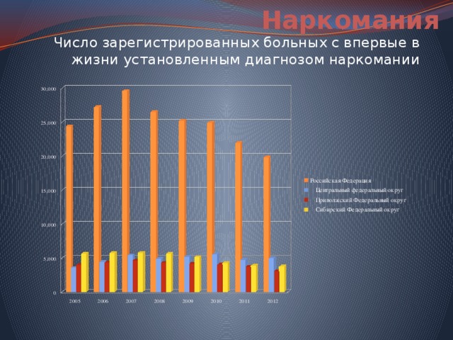 Наркомания Число зарегистрированных больных с впервые в жизни установленным диагнозом наркомании Понятие наркомании, как особой сферы социальной патологии, стало обозначать социально-биологическую угрозу, имеющую глобальный масштаб и характер. Наркоман - социальный труп. Он равнодушен к общественным делам. Его ничто не интересует. Приобретение и употребление дурманящих веществ становится смыслом его жизни. Наркоманы стремятся приобщить к своему увлечению других. Недаром наркоманию иногда называют эпидемическим неинфекционным заболеванием. Наркотики сегодня всюду. Они пришли в школы, колледжи, на дискотеки и молодежные вечеринки, в воинские части и бизнес - клубы. Молодежная среда сейчас, увы, считает нормой времяпрепровождение с наркотиком. Мало того, в некоторых молодежных течениях потребление наркотиков – ритуал, реализация жизненной концепции, символ, сближающий группу людей и противопоставляющий ее остальным. 2