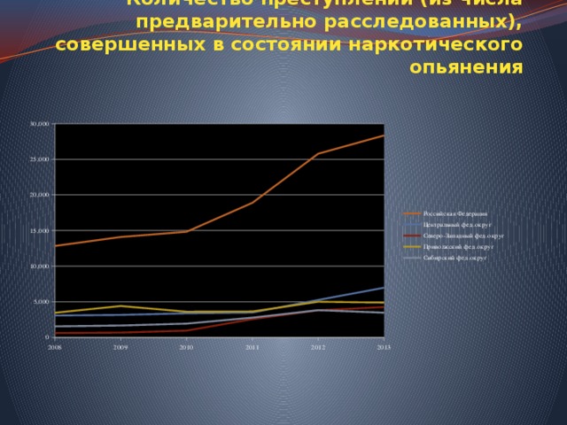 Количество преступлений (из числа предварительно расследованных), совершенных в состоянии наркотического опьянения По показателю преступлений, совершенных в состоянии наркотического опьянения ПФО занимает второе место (до 2012 года – первое место), а Самарская область в ПФО – лидирующую позицию. В целом по России показатель растет, что очень плохо, по Самарской области в 2013 году по сравнению с 2012 заметен огромный скачек - более, чем в три раза. Приволжский федеральный округ демонстрирует далеко не благоприятную ситуацию как в целом по уровню преступлений, так и по преступлениям, совершенным в наркотической, алкогольном, токсической опьянении, так и по уровню наркомании. Самарская область занимает первое место по количеству преступлений, совершенных в состоянии наркотического опьянения, третье место по преступности среди несовершеннолетних, Самарская область занимает в Приволжском федеральном округе почетное второе место, которое она делит с Ульяновской областью, после Нижегородской области по количеству впервые диагностированной наркомании.